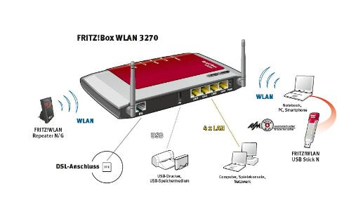 AVM FRITZ!Box 3270 Wlan Router (ADSL, 300 Mbit/s, Media Server)